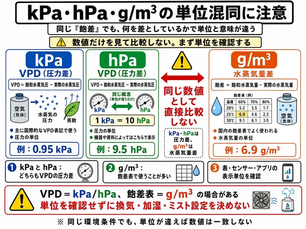 同じ飽差でも何を差としているかで単位と意味が違う