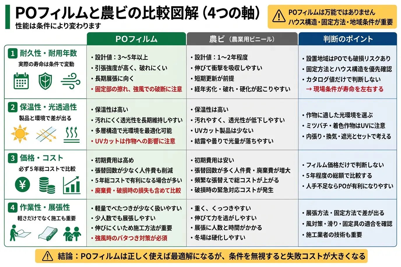 POフィルムと農ビの耐久性・保温性・価格・作業性を比較した図
