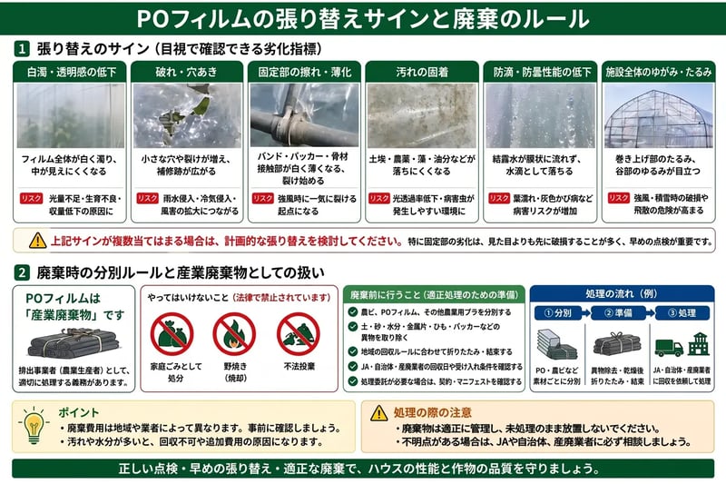 POフィルムの張り替えサインと廃棄時の分別ルールを示した図