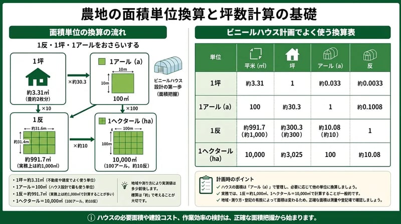 農地の面積単位の換算と坪数計算の基礎