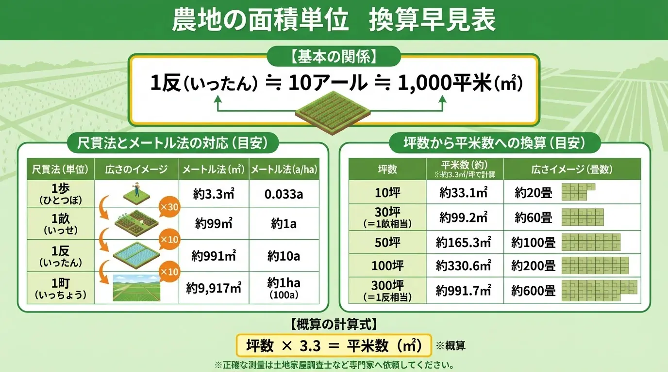 農地の面積単位を一覧できる換算早見表