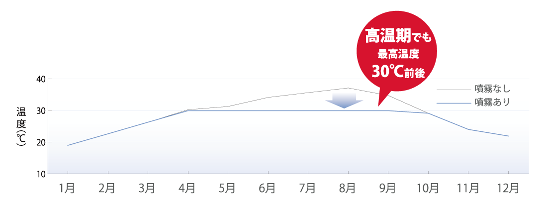 室内飽差値の推移（月間最高飽差値）