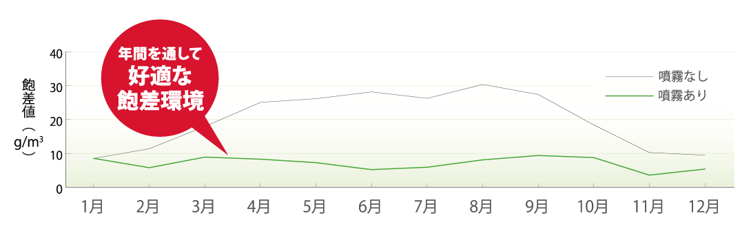 室内温度の推移(月間最高温度)