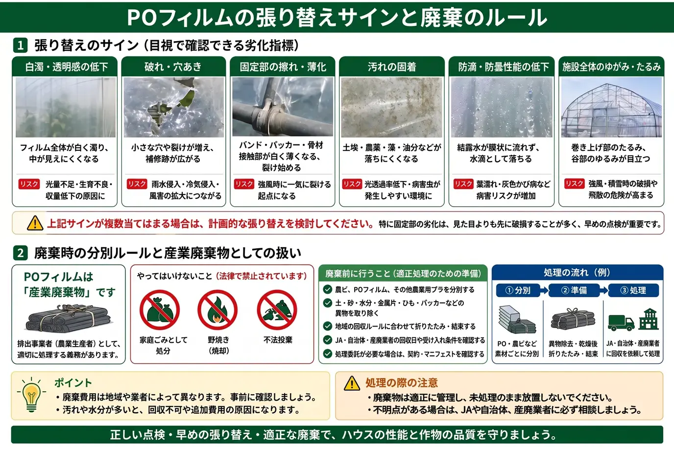POフィルムの張り替えサインと廃棄時の分別ルールを示した図