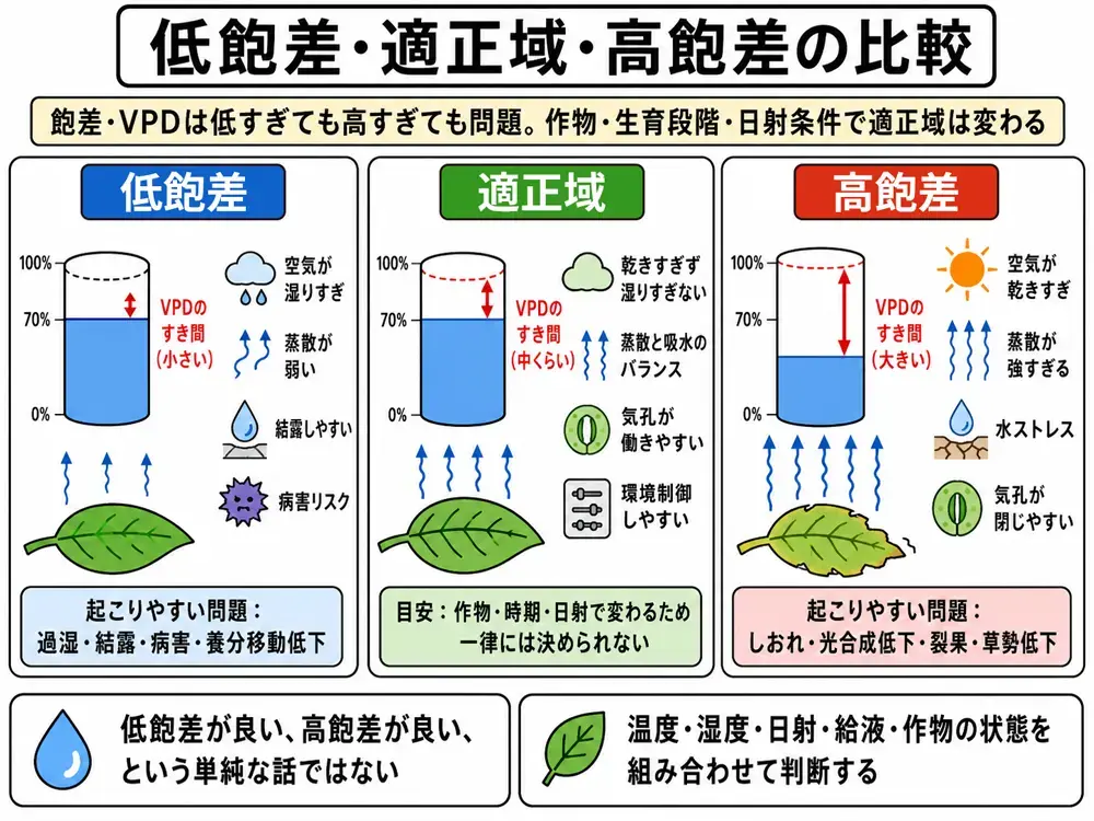 低飽差・適正域・高飽差の比較図-低飽差では結露や病害リスクが高まり高飽差では蒸散過多と水ストレスが起きる模式図
