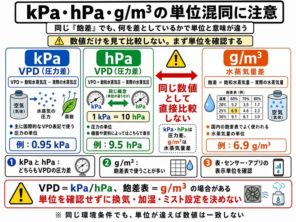 同じ飽差でも何を差としているかで単位と意味が違う