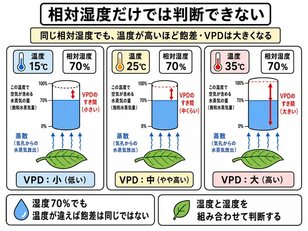 同じ相対湿度でも温度が高いほど飽差VPDが大きくなる比較図