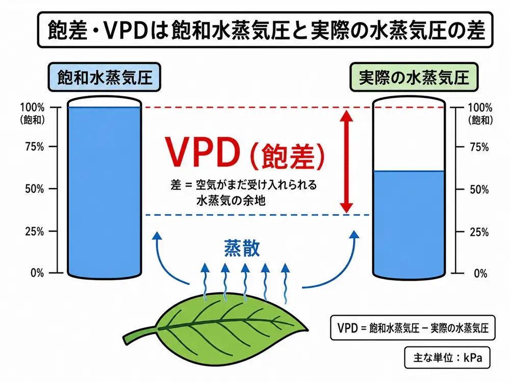 飽差・VPDの概念図-飽差VPDは飽和水蒸気圧と実際の水蒸気圧の差を示す環境制御指標